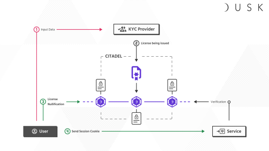 Dusk Network lanceert Citadel: Zero-Knowledge KYC-oplossing 